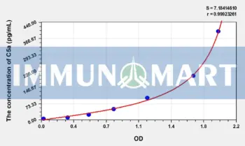 Rabbit C5a(Complement Component 5a) ELISA Kit