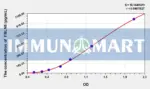 Human FBLN5(Fibulin 5) ELISA Kit
