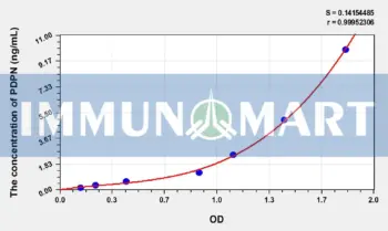 Human PDPN(Podoplanin) ELISA Kit