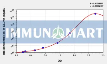 Human CLDN4(Claudin 4) ELISA Kit