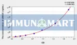 Human UBE2C(Ubiquitin Conjugating Enzyme E2C) ELISA Kit