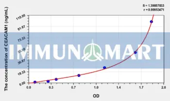 Human CEACAM1(Carcinoembryonic Antigen Related Cell Adhesion Molecule 1) ELISA Kit