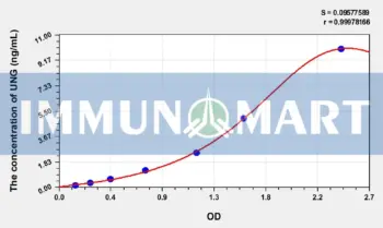 Human UNG(Uracil DNA Glycosylase) ELISA Kit