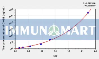 Human CHGB(Chromogranin B) ELISA Kit