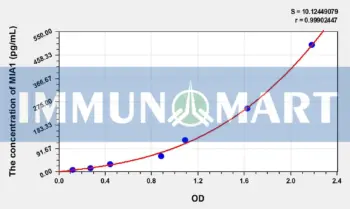 Human MIA1(Melanoma Inhibitory Activity Protein 1) ELISA Kit