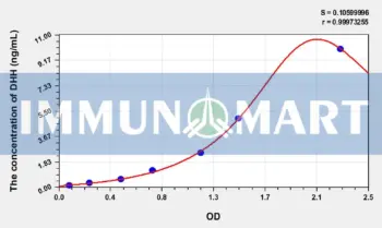Human DHH(Hedgehog Homolog, Desert) ELISA Kit
