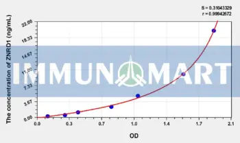 Human ZNRD1(Zinc Ribbon Domain Containing Protein 1) ELISA Kit