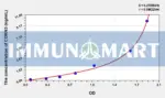 Human CDKN3(Cyclin Dependent Kinase Inhibitor 3) ELISA Kit
