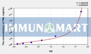 Human PML(Promyelocytic Leukemia Protein) ELISA Kit