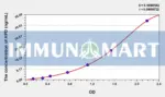 Human HPD(4-Hydroxyphenylpyruvate Dioxygenase) ELISA Kit