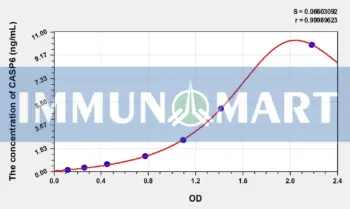 Human CASP6(Caspase 6) ELISA Kit