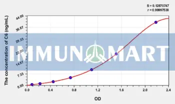 Human C6(Complement Component 6) ELISA Kit