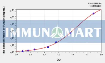 Human PANK4(Pantothenate Kinase 4) ELISA Kit