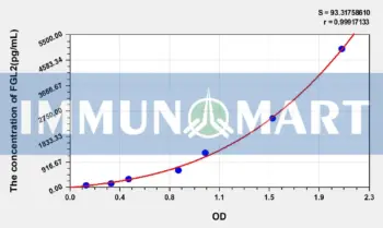 Rat FGL2(Fibrinogen Like Protein 2) ELISA Kit