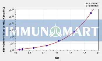 Human MELK(Maternal Embryonic Leucine Zipper Kinase) ELISA Kit