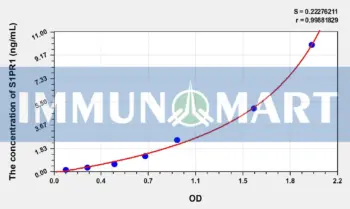 Human S1PR1(Sphingosine 1 Phosphate Receptor 1) ELISA Kit