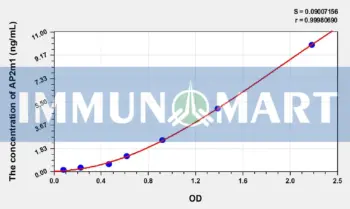 Human AP2m1(Adaptor Related Protein Complex 2 Mu 1) ELISA Kit