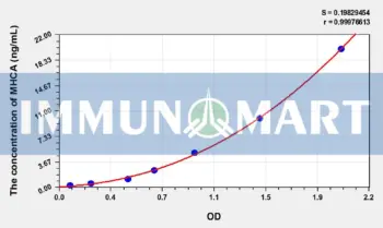 Human MHCA(Major Histocompatibility Complex Class I A) ELISA Kit