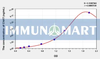 Human ChAT(Choline Acetyltransferase) ELISA Kit