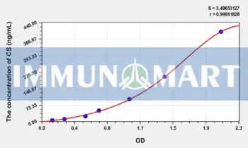 Human CS(Citrate Synthase) ELISA Kit