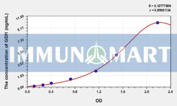 Human GDI1(GDP Dissociation Inhibitor 1) ELISA Kit