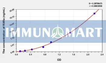 Human RXRa(Retinoid X Receptor Alpha) ELISA Kit