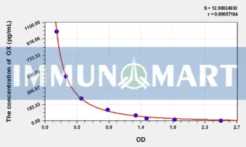 Human OX(Orexin) ELISA Kit