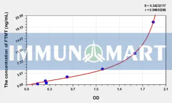 Human FTMT(Ferritin, Mitochondrial) ELISA Kit