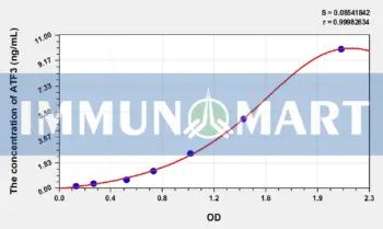 Human ATF3(Activating Transcription Factor 3) ELISA Kit
