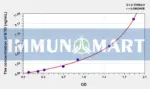 Human BTD(Biotinidase) ELISA Kit
