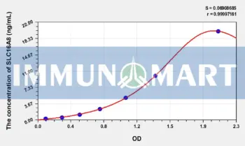 Human SLC16A8(Solute Carrier Family 16, Member 8) ELISA Kit