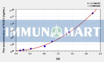 Human ROS1(C-Ros Oncogene 1, Receptor Tyrosine Kinase) ELISA Kit