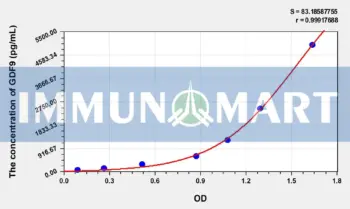 Rat GDF9(Growth Differentiation Factor 9) ELISA Kit