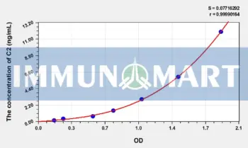 Rat C2(Complement Component 2) ELISA Kit