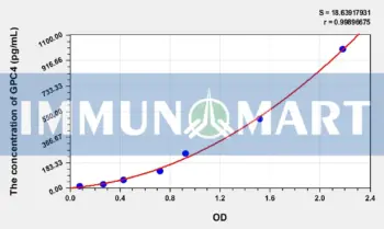 Rat GPC4(Glypican 4) ELISA Kit