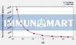 Human EM2(Endomorphin 2) ELISA Kit