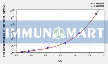 Human TNFRSF9(Tumor Necrosis Factor Receptor Superfamily, Member 9) ELISA Kit