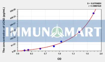 Human UCN2(Urocortin 2) ELISA Kit