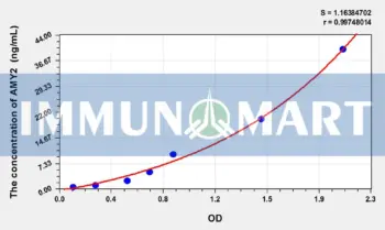 Human AMY2(Amylase Alpha 2, Pancreatic) ELISA Kit