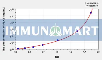 Human PLK3(Polo Like Kinase 3) ELISA Kit