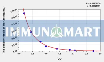 Rat HbA1c(Glycated Hemoglobin A1c) ELISA Kit