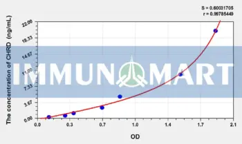 Human CHRD(Chordin) ELISA Kit