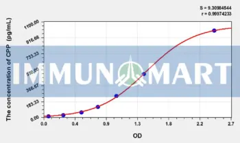 Human CPP(Copeptin) ELISA Kit