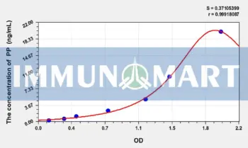 Human PP(Pancreatic Polypeptide) ELISA Kit
