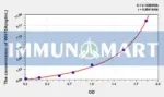Human WNT5A(Wingless Type MMTV Integration Site Family, Member 5A) ELISA Kit
