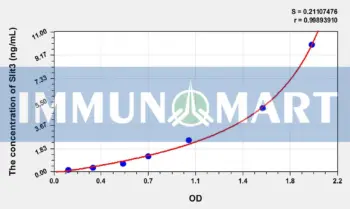 Human Slit3(Slit Homolog 3) ELISA Kit