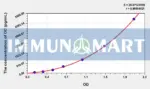Cattle OC(Osteocalcin) ELISA Kit