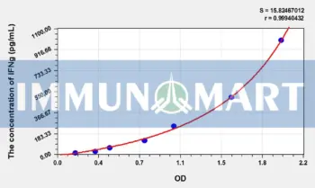 Dog IFNg(Interferon Gamma) ELISA Kit
