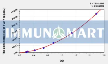 Pig FGF7(Fibroblast Growth Factor 7) ELISA Kit
