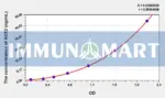 Rat ACE2(Angiotensin I Converting Enzyme 2) ELISA Kit